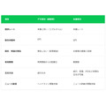 LINE証券、「LINE FX」にデモ取引機能を追加！仮想資金でリスクゼロのFX体験が可能に