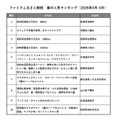 ファミリーマートのふるさと納税が大幅拡充!宅配型返礼品を追加しお礼品数が約6,000品へ