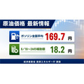 【ガソリン価格速報】全国平均169.7円・6/18からの補助額は18.2円 経産省資源エネルギー庁調査
