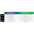 ファミリーマート「1個買うと1個もらえる」夏の無料引換券 6/23～7/13