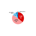 こどもNISA認知率71%！投資経験で異なる利用意向【楽天証券調査】