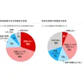こどもNISA認知率71%！投資経験で異なる利用意向【楽天証券調査】