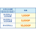 りそな銀行 積立投資信託の新規or増額でポイント獲得!エントリーは9月末まで
