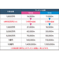 【野村証券】個人向け国債キャンペーン 2026年7月・8月募集の10年債・5年債購入で現金プレゼント