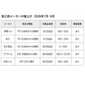 ハムもソーセージも8月から値上げ。家計目線で受け止め方を整理