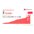熱中症リスクに特化した保険が注目!PayPayほけん「熱中症お見舞い金」今年度加入件数が7万件突破