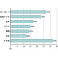 夏休みの海外旅行と円安・物価高の影響を調査【ソニー銀行】
