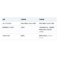 介護で休んだ日の給与は会社しだい。雇用保険からは休業開始時賃金日額ベースで67％相当が届きます