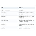 認定が出れば使い放題、ではない。介護サービスは要介護度ごとの枠を超えると全額自己負担