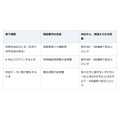 e-TaxのIDとパスワードは新規発行が止まった。要るのはカードと3つの暗証番号