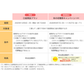 常設の口座開設プランとの比較