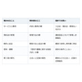 身元保証サービス、急いで契約する前に。国の指針が示す「預託金と解約」の欄を先に見る
