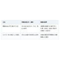 毎晩の追い焚きは入る順番で減らせる。国が示す条件で年約6,190円分の節約
