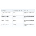 行楽ドライブの前に。発進を「ふんわり」にすると年間83.57Lのガソリン節約目安に
