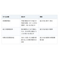 省エネラベルの評価点は5段階から41段階に。家電は3つの数字で比べる