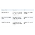 使っていないサブスクが明細に残っていた。アプリを消しても請求は止まらない
