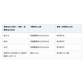 10月の異動で引っ越し。キャンセル料を請求できるのは前々日からと約款で決まっている