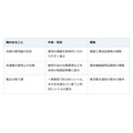 洗濯のすすぎ1回、どの洗剤でもいいわけではない。容器の表示と洗濯機の設定を先に見る