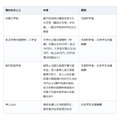 大学の学費、国の支援で下がることも。扶養する子が3人以上なら所得制限なし