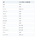「東京でこんなけ買って2,000円はありがたすぎる」八百屋通いの投稿が話題、単身の食費データで検証