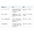 家族の節電が続かないなら、スマートメーターの30分ごとの使用量を見てみる