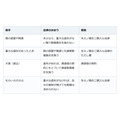 賃貸の部屋から火を出したら。隣への賠償と大家への賠償は法律の扱いが違う