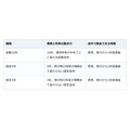 退職金の置き場所に個人向け国債。途中で換金できるのは原則、発行の1年後から