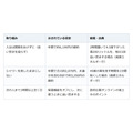 お風呂のガス代、まず追い焚きを減らす。資源エネルギー庁の目安は続けて入ること