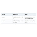 一括のつもりがリボ払いに。利用明細の「支払残高」で早く気づける