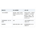 保険会社から控除証明書が届いたら。年末調整では保険料控除申告書に添えて勤務先へ