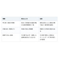 水漏れで業者を呼ぶ前に。水道局の指定と、作業前の見積書を確かめる