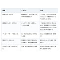 パソコンに突然「ウイルス感染」の警告。番号にかけず画面を閉じ、払ったら相談を
