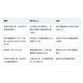 TOPIXの中身が入れ替わる。初回の入替は10月30日、外れる銘柄はすぐには消えない