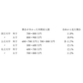 2人に1人が奨学金を借りているとされる現代の大学生　「学生生活調査」で明らかになるリアル生活状況とは。