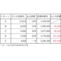 「保険料は月々4,000円」はリボ払いと似ている。あなたの保険は大丈夫？　まずはこの4つを確認してください。