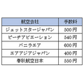 LCC（格安航空会社）でお得なクレジットカードは？　航空会社別に紹介