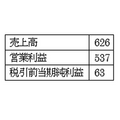 【株式投資家も注目】コインチェックが460億円も補償できた驚きの高収益決算内容