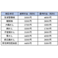 55歳以上の方やシニアにおすすめ　年会費無料&充実サービスの「JCB奏（かなでる）」