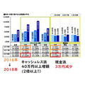 昨年1年間で増やせた貯蓄平均