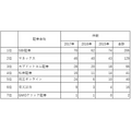 【元証券マンが厳選】IPO投資に強いおすすめ証券会社ランキング　主幹事数や取扱数で比較