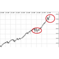 中間選挙前後の「トランプ相場」の行方　長期チャートで見るNY株式市場「急落」は絶好の買い場