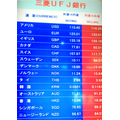 三菱UFJ銀行での両替レート