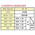 日本肥満学会の肥満判定基準