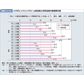 メタボリックシンドローム該当者と非該当者の医療費の差