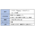 新生活でクレカデビューなら、新規入会キャンペーンを狙え！　オススメ4社のキャンペーン内容を一挙紹介します