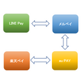 【〇〇ペイの提携まとめ】「LINE Pay」「メルペイ」「au PAY」「楽天ペイ」の提携によるメリット・注意点を解説
