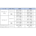 【痛恨の一撃】「nanaco」の還元率が半減　なんとか還元率を維持する方法を紹介