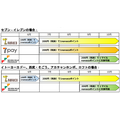 セブン&アイの特典プログラムをリニューアルセブンイレブンの場合