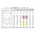 世帯主の年齢階級別家計支出