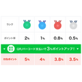 カウンター店舗で支払ってポイント獲得